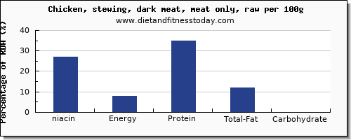 niacin and nutrition facts in chicken dark meat per 100g